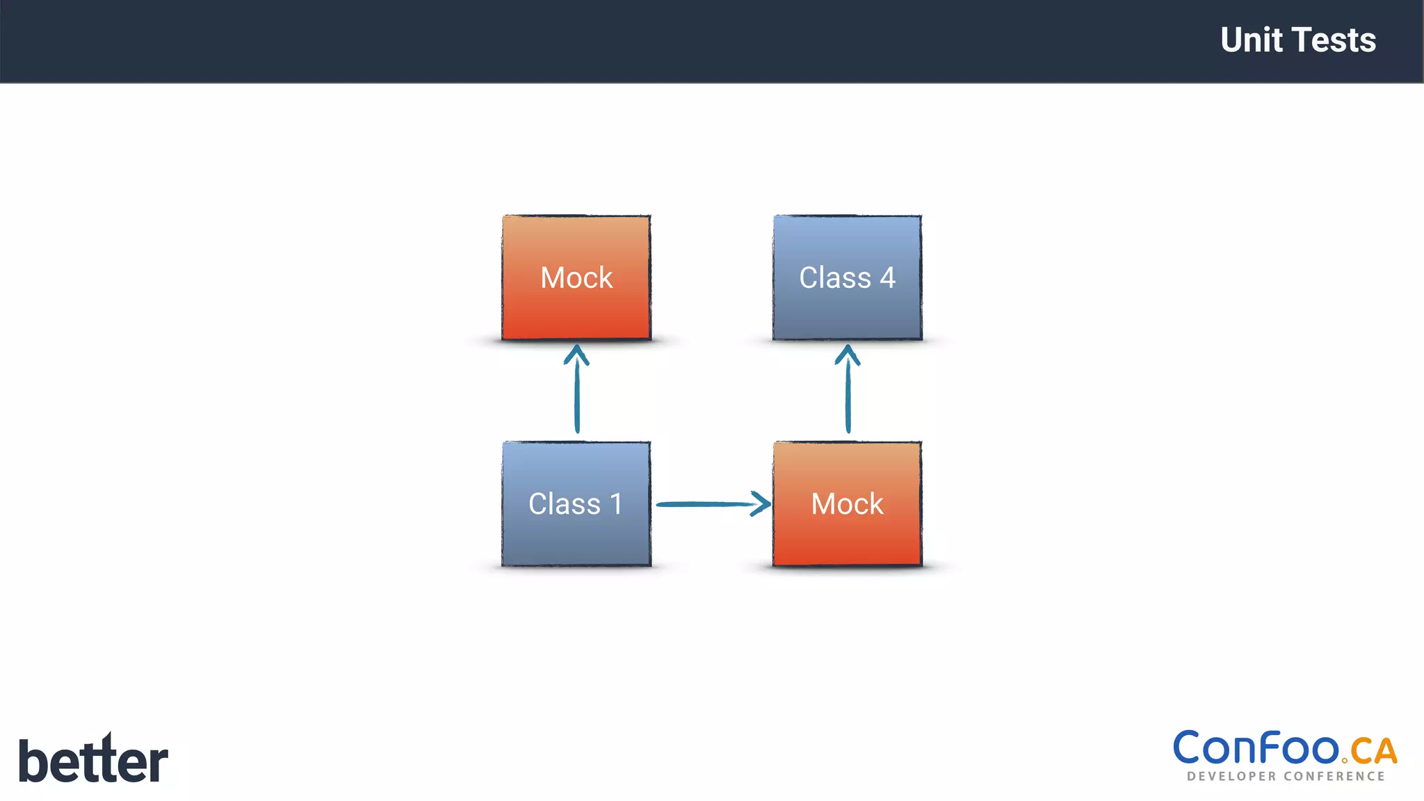 Class 3
Class 2
Unit Tests
Class 1
Class 4
Mock
Mock
 