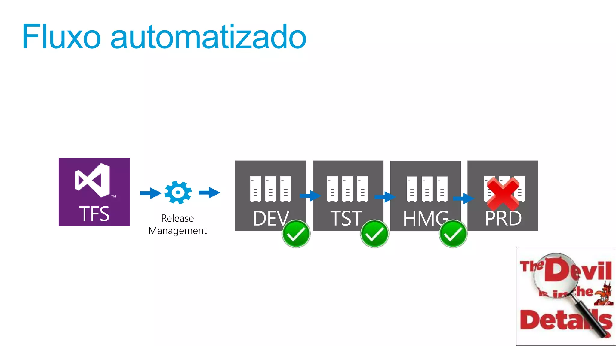 DEV HMGTST PRDTFS
Fluxo automatizado
Release
Management
 