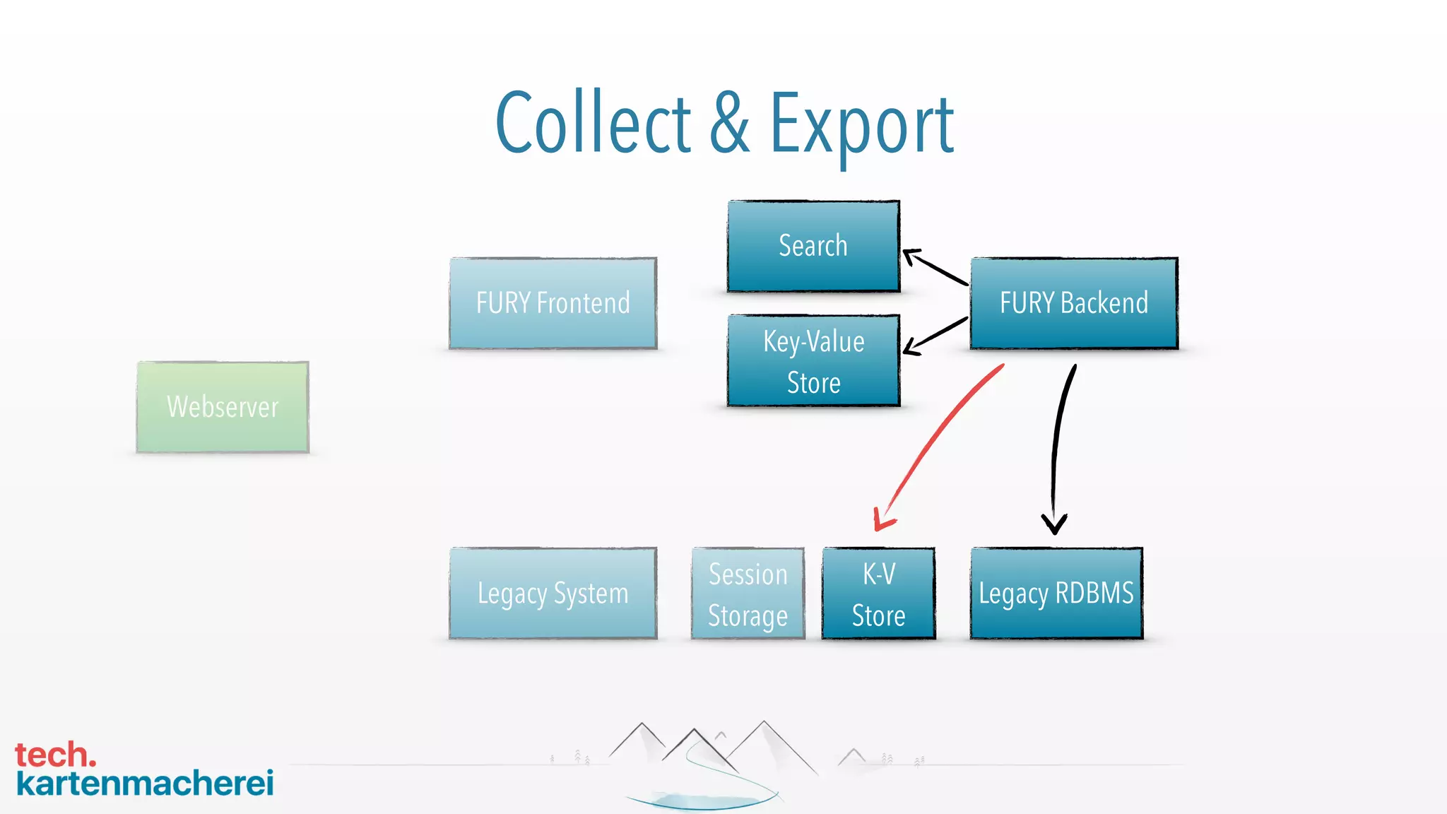 Webserver
Key-Value
Store
Search
FURY Frontend FURY Backend
Legacy RDBMSLegacy System
Session
Storage
Collect & Export
K-V 
Store
 