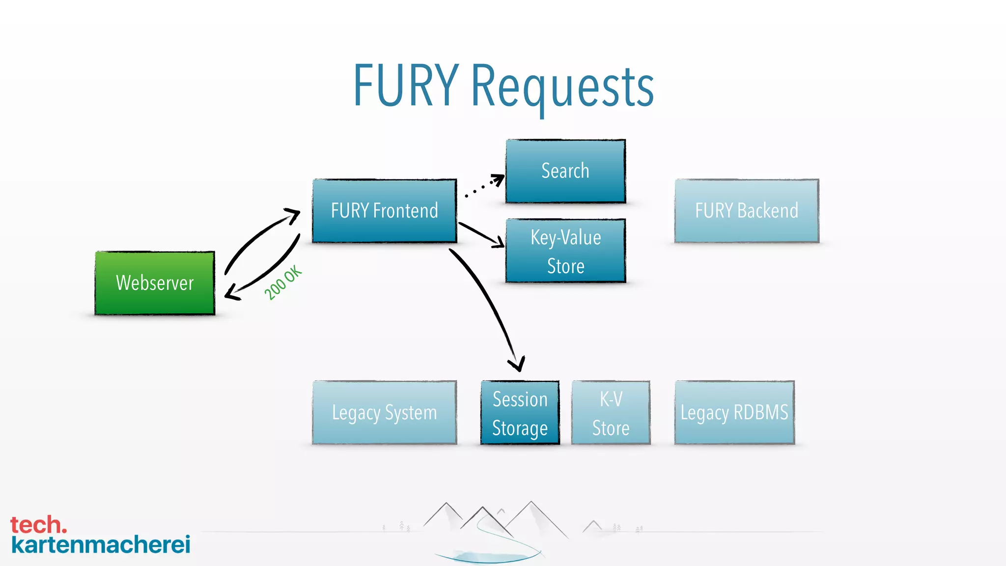 Webserver
Key-Value
Store
Search
FURY Frontend FURY Backend
Legacy RDBMSLegacy System
FURY Requests
200OK
Session
Storage
K-V 
Store
 
