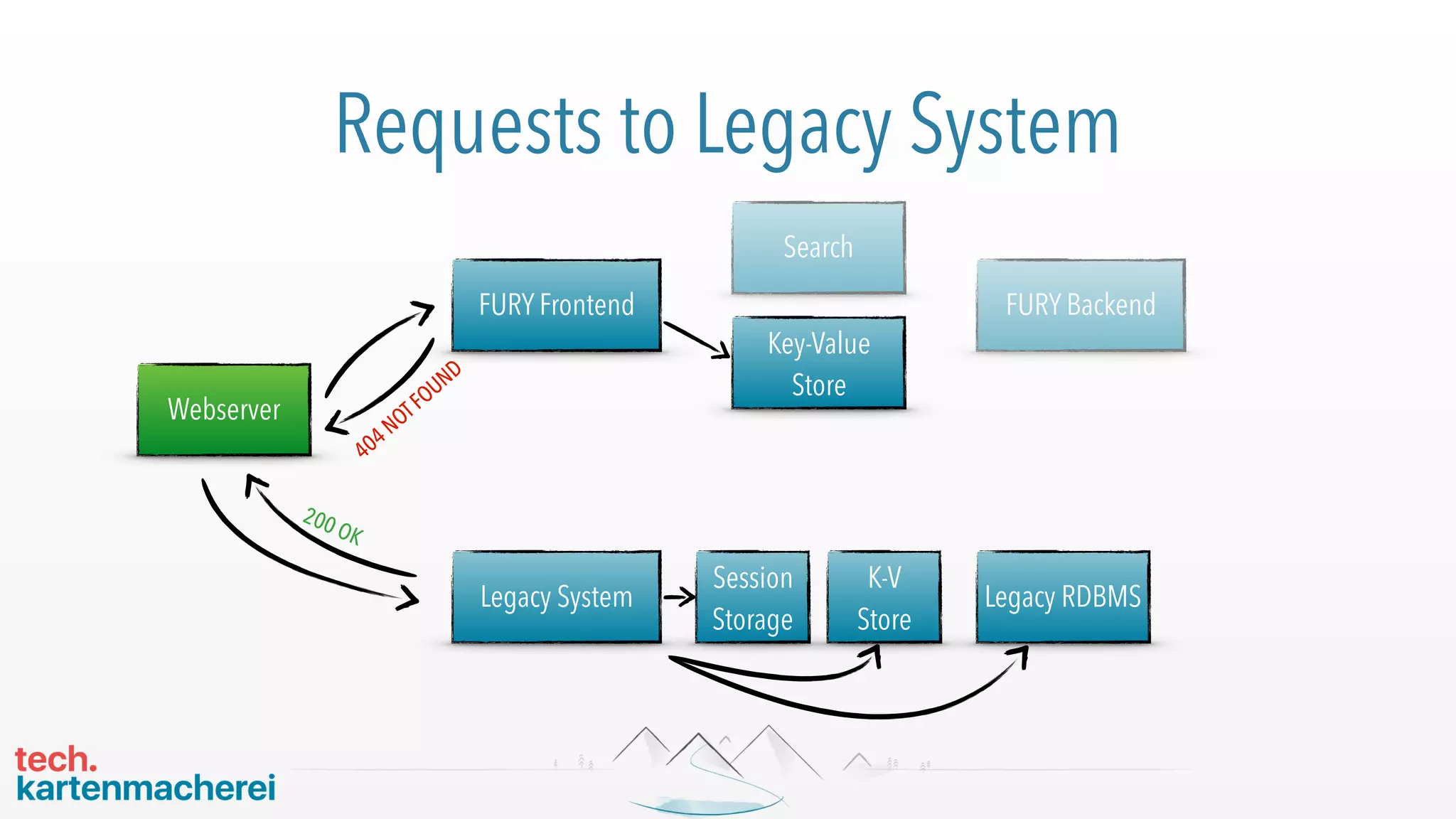 Webserver
Key-Value
Store
Search
FURY Frontend FURY Backend
Legacy RDBMSLegacy System
Requests to Legacy System
404NOTFOUND
200 OK
Session
Storage
K-V 
Store
 