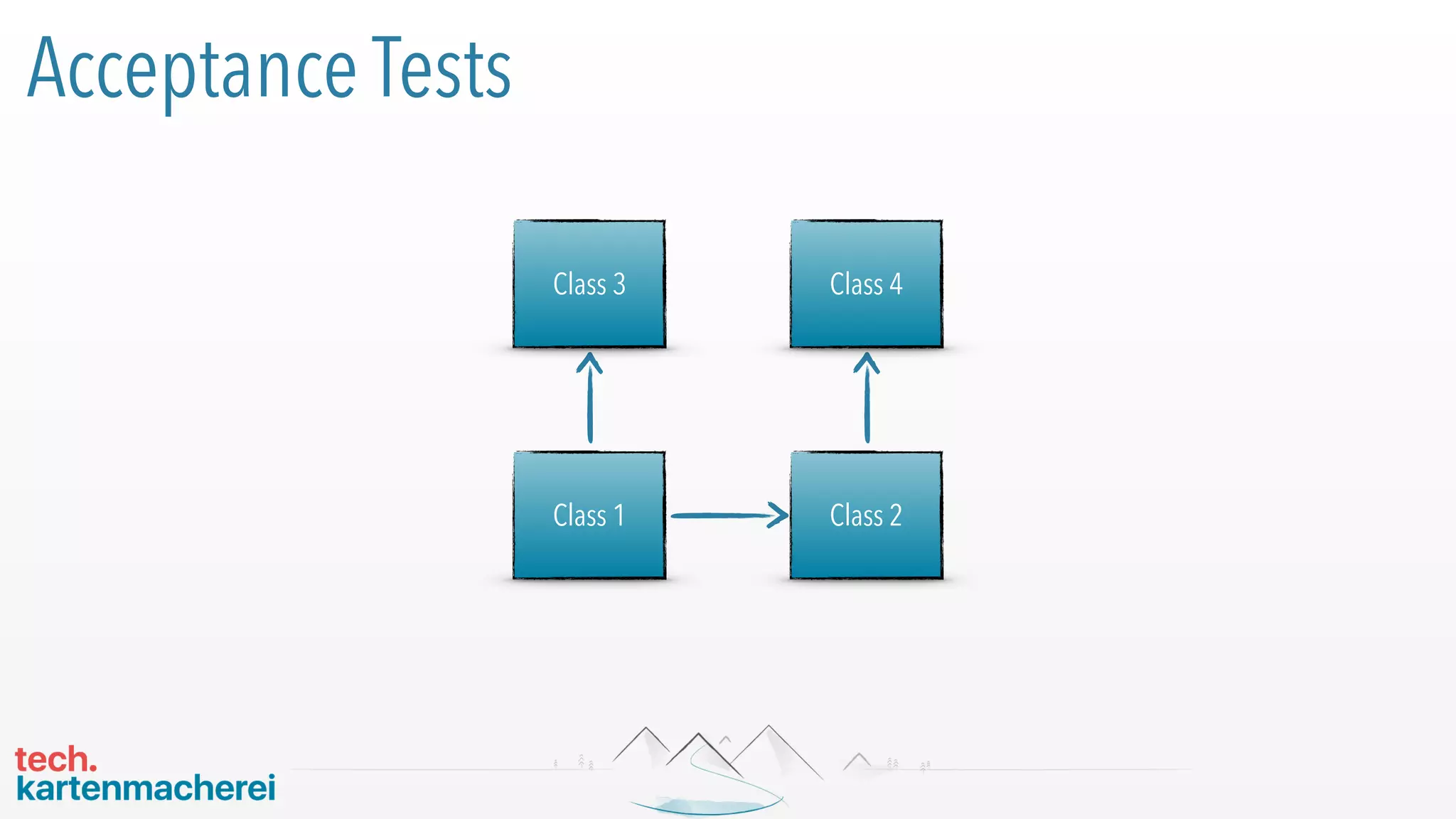Acceptance Tests
Class 1 Class 2
Class 3 Class 4
 