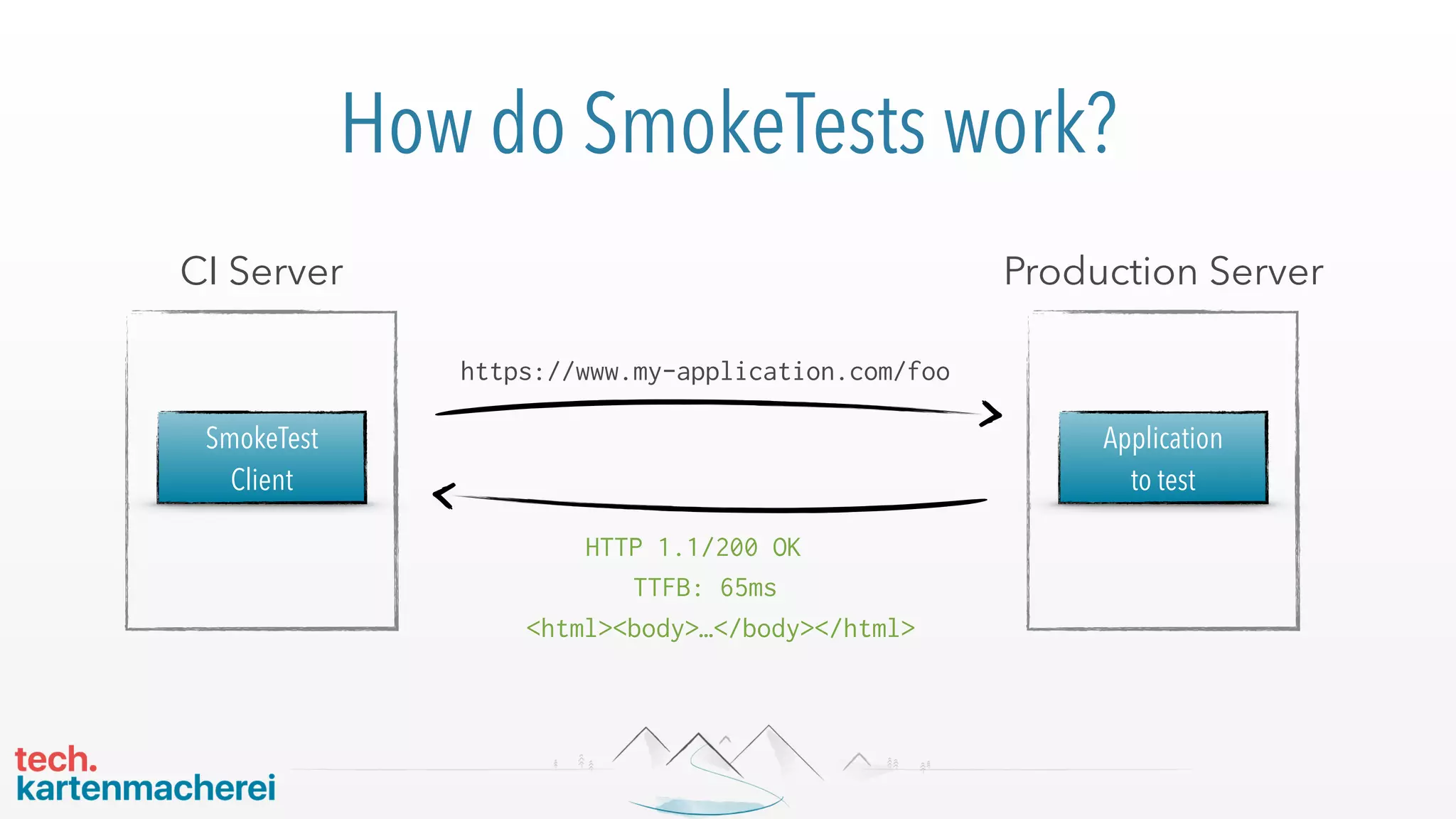 How do SmokeTests work?
https://www.my-application.com/foo
<html><body>…</body></html>
TTFB: 65ms
HTTP 1.1/200 OK
SmokeTest 
Client
CI Server
Application  
to test
Production Server
 
