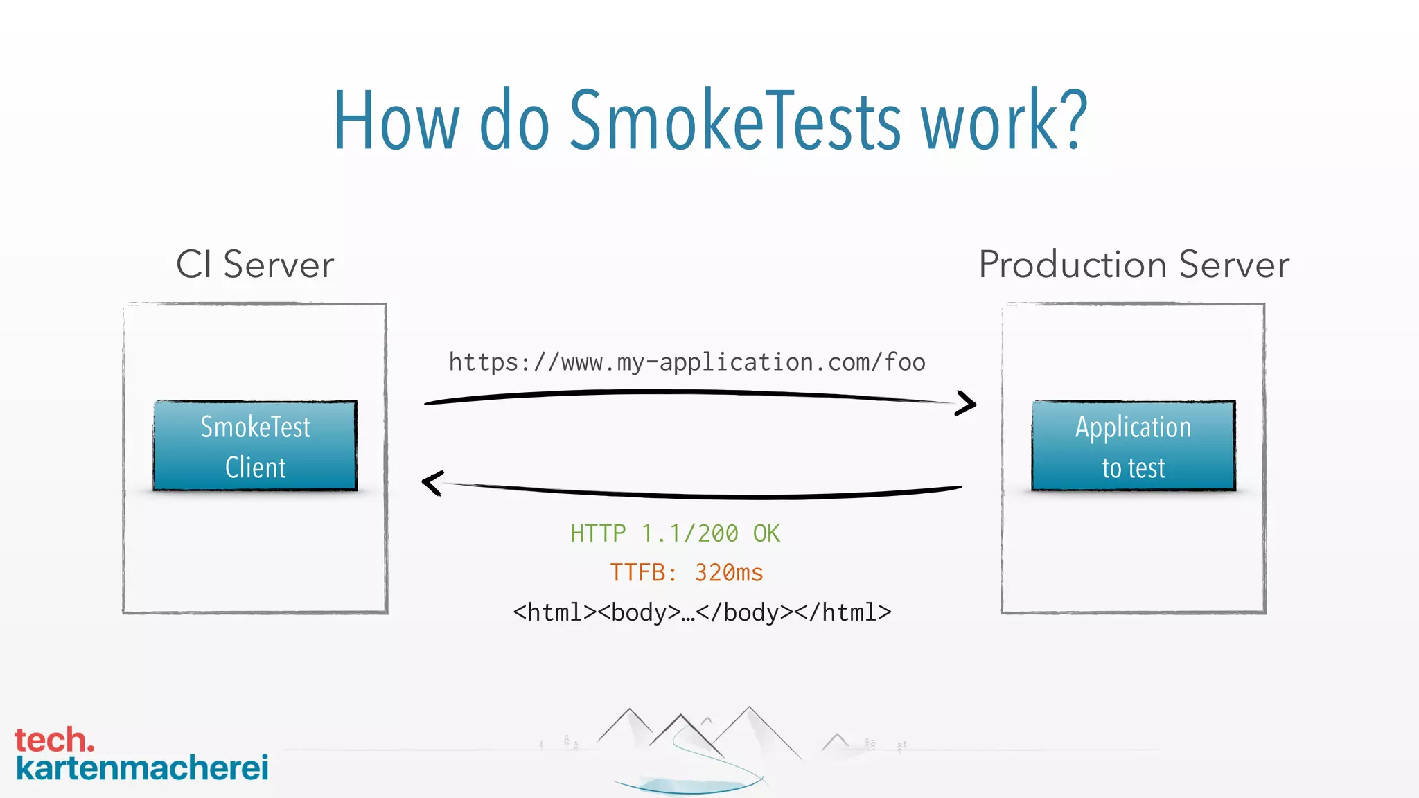 How do SmokeTests work?
https://www.my-application.com/foo
<html><body>…</body></html>
TTFB: 320ms
HTTP 1.1/200 OK
SmokeTest 
Client
CI Server Production Server
Application  
to test
 