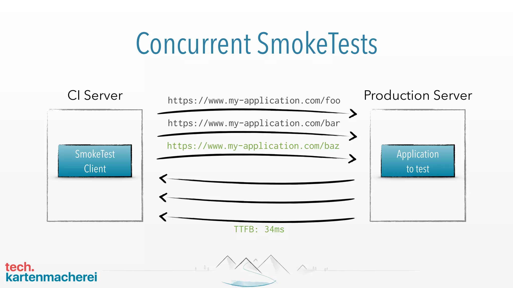 Concurrent SmokeTests
https://www.my-application.com/baz
https://www.my-application.com/bar
https://www.my-application.com/foo
TTFB: 34ms
SmokeTest 
Client
CI Server
Application 
to test
Production Server
 