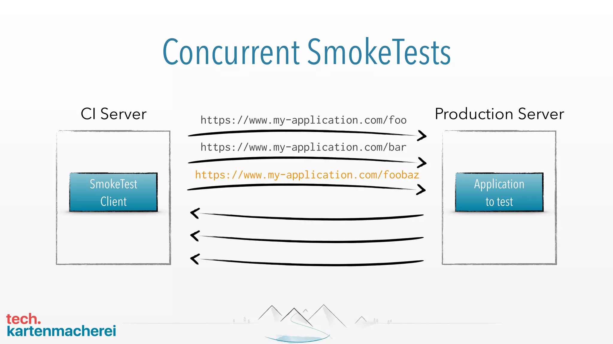 Concurrent SmokeTests
https://www.my-application.com/foobaz
https://www.my-application.com/bar
https://www.my-application.com/foo
SmokeTest 
Client
CI Server
Application 
to test
Production Server
 