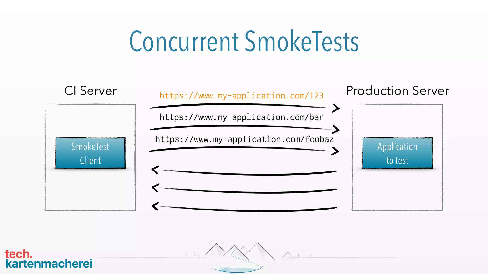 Concurrent SmokeTests
https://www.my-application.com/123
https://www.my-application.com/foobaz
https://www.my-application.com/bar
SmokeTest 
Client
CI Server
Application 
to test
Production Server
 