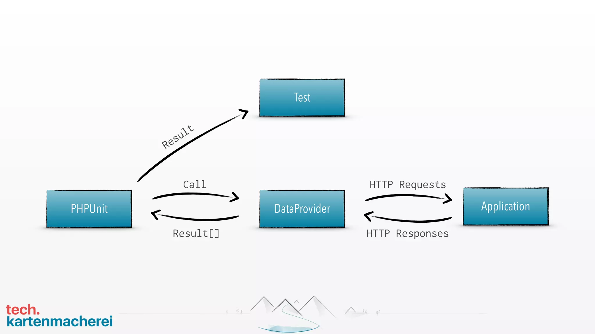 DataProvider
Test
Application
HTTP Requests
HTTP Responses
PHPUnit
Call
Result[]
Result
 