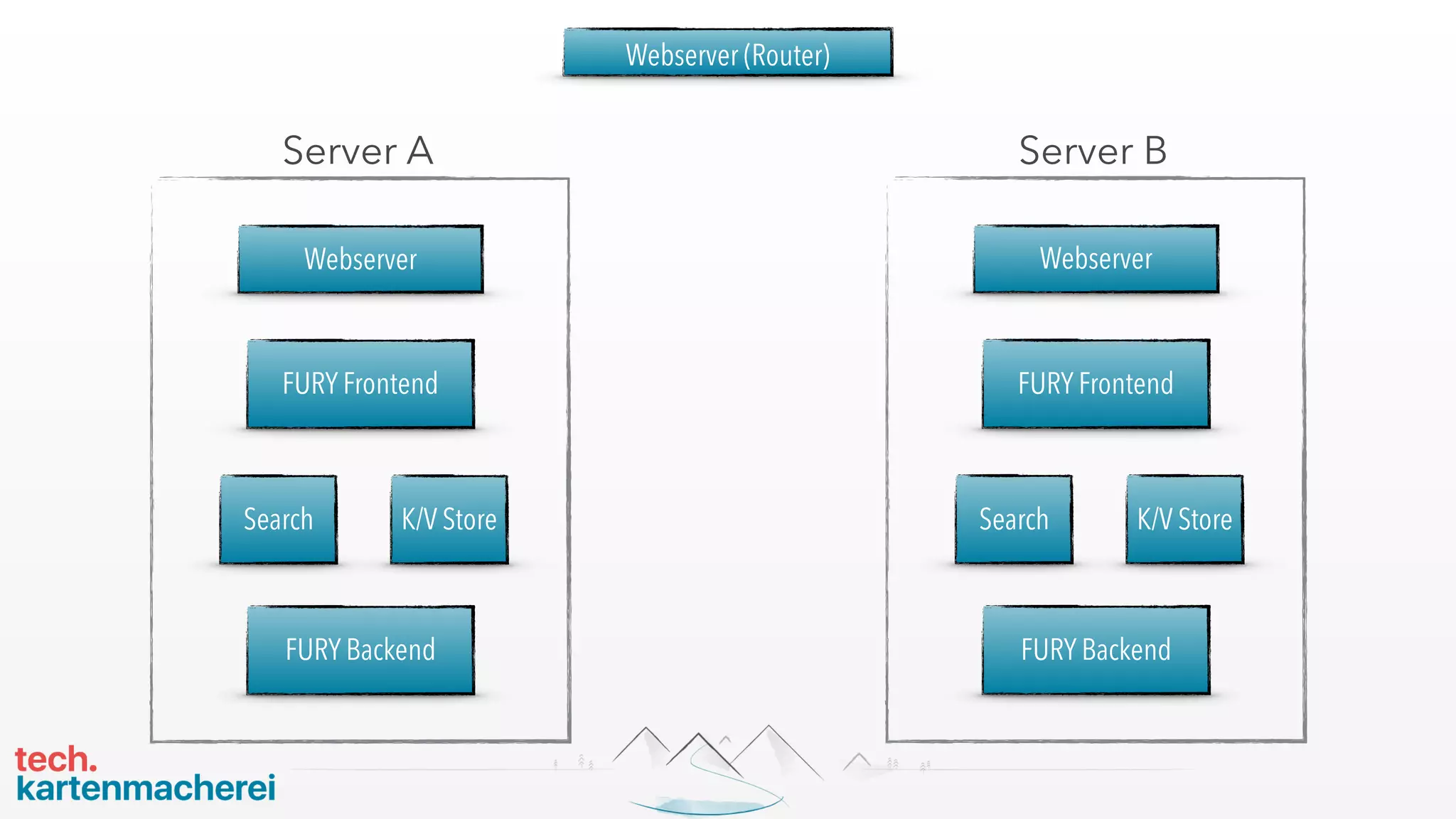 Webserver (Router)
Webserver
FURY Frontend
Server A
K/V StoreSearch
FURY Backend
Webserver
FURY Frontend
Server B
K/V StoreSearch
FURY Backend
 