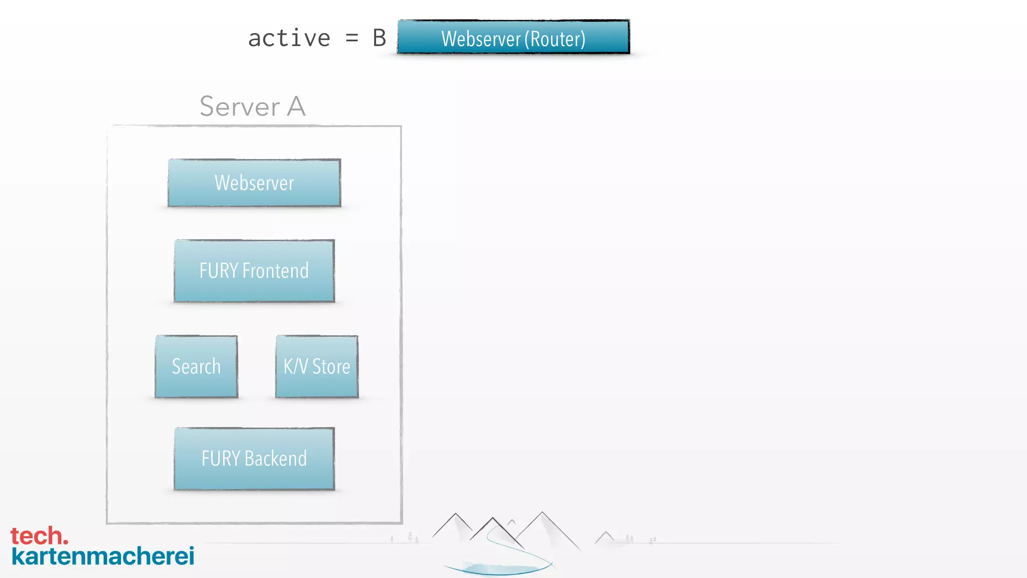 Webserver (Router)
Webserver
FURY Frontend
Server A
K/V StoreSearch
FURY Backend
active = B
 