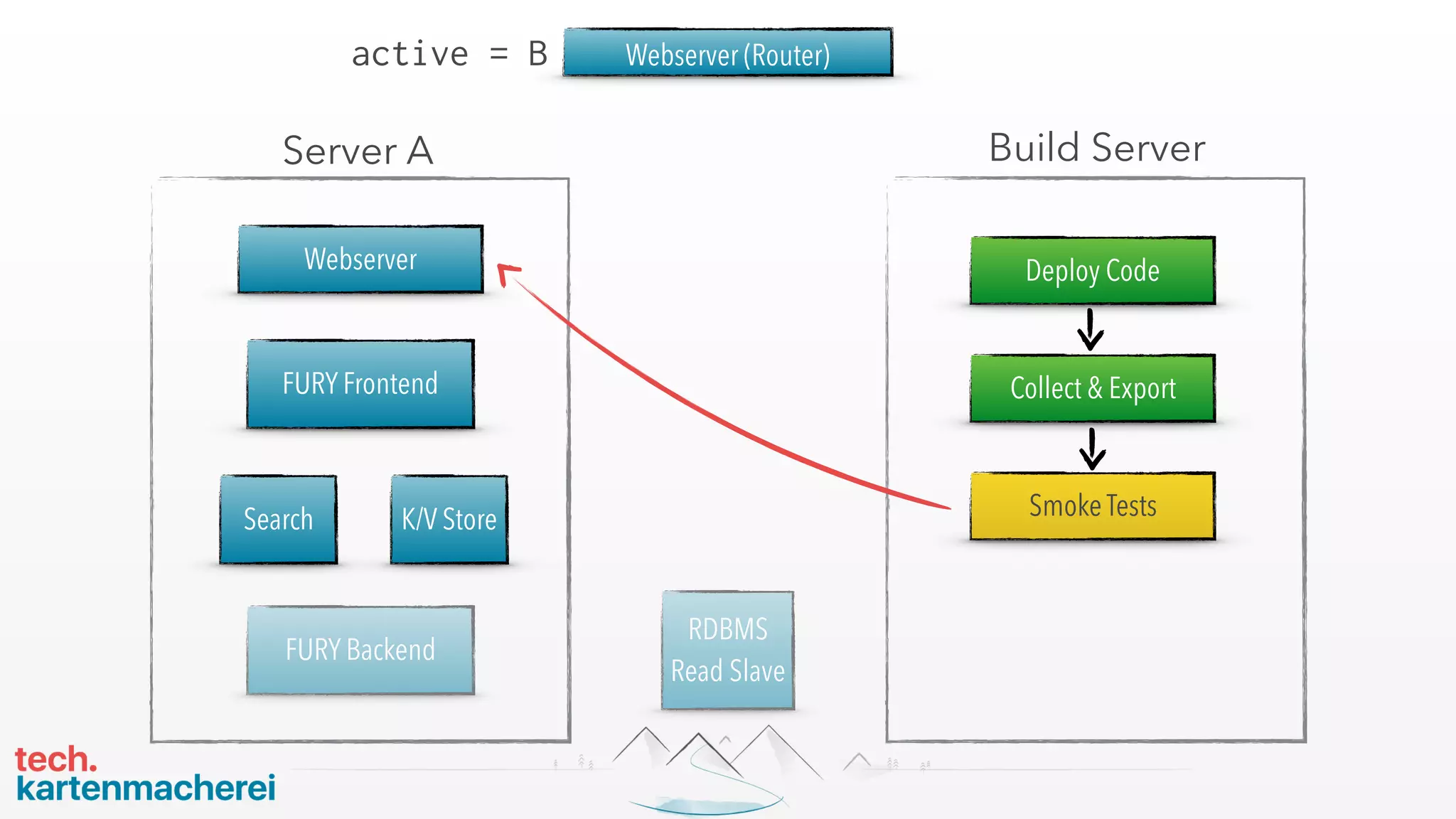Webserver
FURY Frontend
Server A
K/V StoreSearch
FURY Backend
Webserver (Router)
Build Server
Deploy Code
Collect & Export
Smoke Tests
active = B
RDBMS  
Read Slave
 