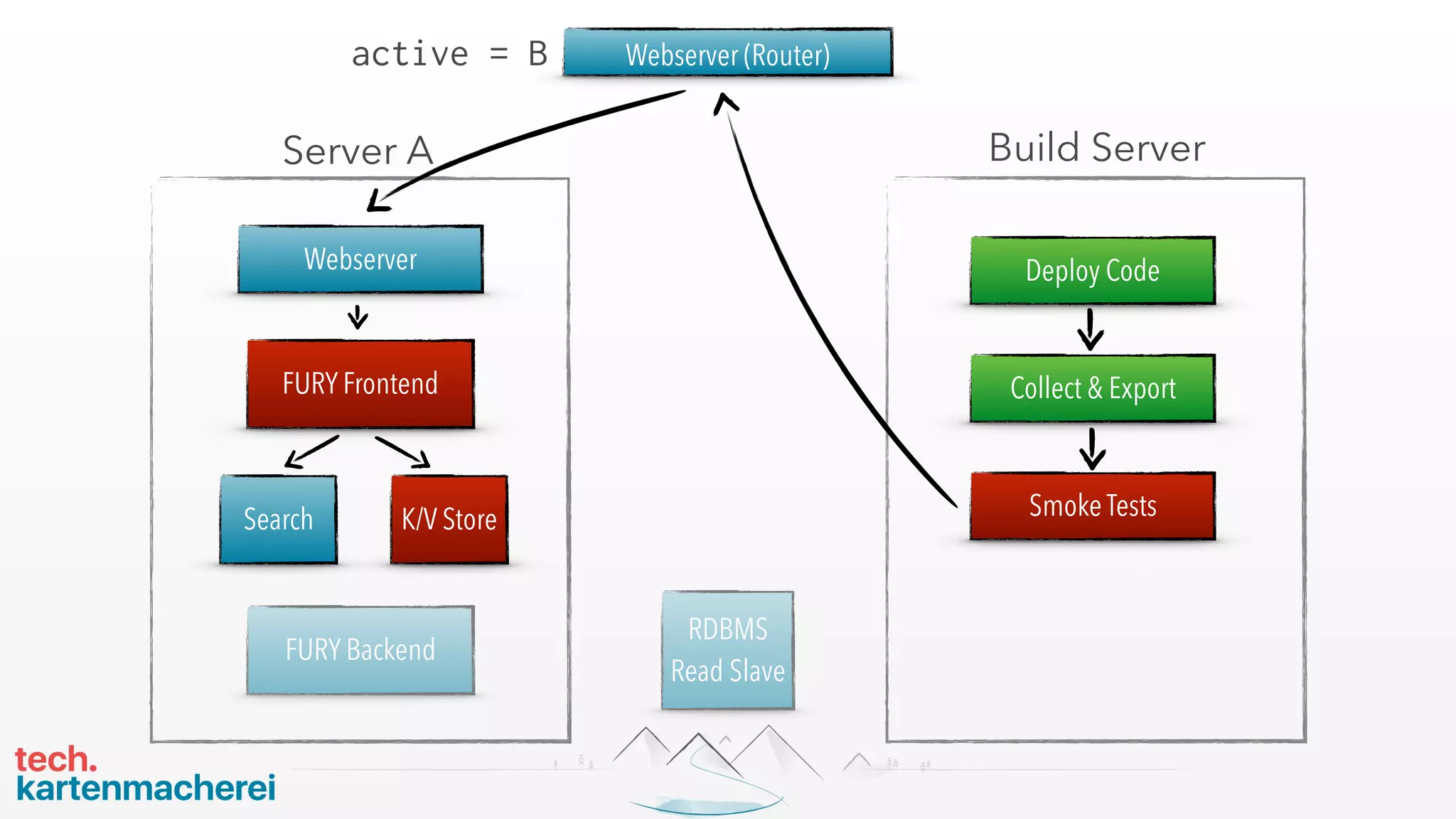 Webserver
FURY Frontend
Server A
K/V StoreSearch
FURY Backend
Webserver (Router)
Build Server
Deploy Code
Collect & Export
Smoke Tests
active = B
RDBMS  
Read Slave
 
