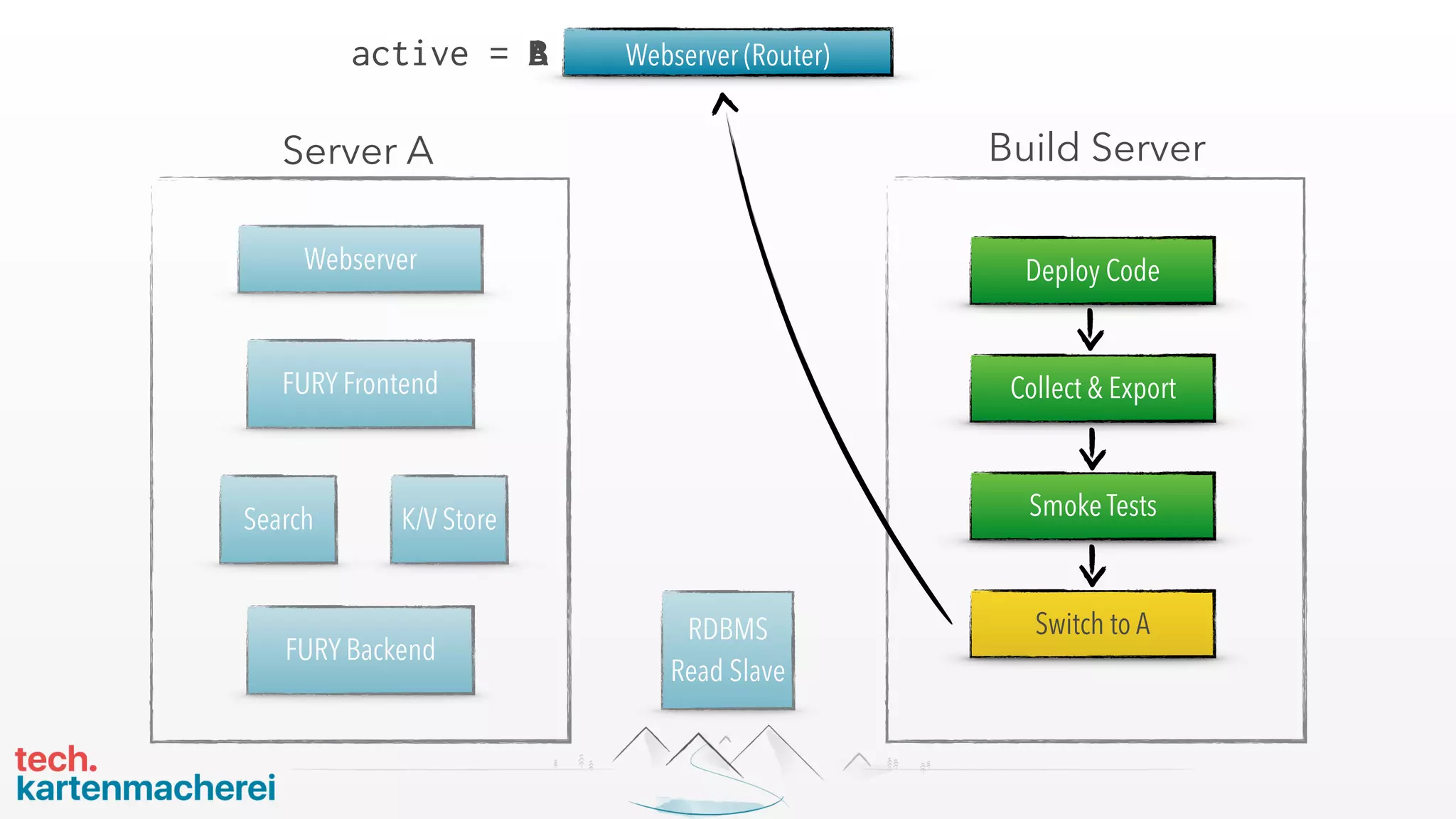 Webserver
FURY Frontend
Server A
K/V StoreSearch
FURY Backend
Webserver (Router)
Build Server
Deploy Code
Collect & Export
Smoke Tests
Switch to A
active = Bactive = A
RDBMS  
Read Slave
 