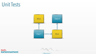Class 2
Class 3
Mock
Mock
Unit Tests
Class 1
Class 4
 