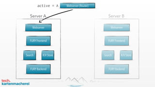 Webserver (Router)
Webserver
FURY Frontend
Server A
K/V StoreSearch
FURY Backend
Webserver
FURY Frontend
Server B
K/V StoreSearch
FURY Backend
active = A
 