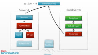 Webserver
FURY Frontend
Server A
K/V StoreSearch
FURY Backend
Webserver (Router)
Build Server
Deploy Code
Collect & Export
Smoke Tests
active = B
RDBMS  
Read Slave
 