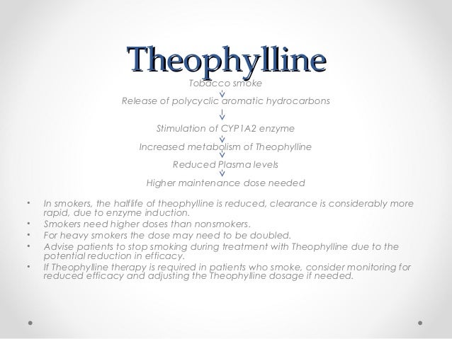 Theophylline Medication Interactions