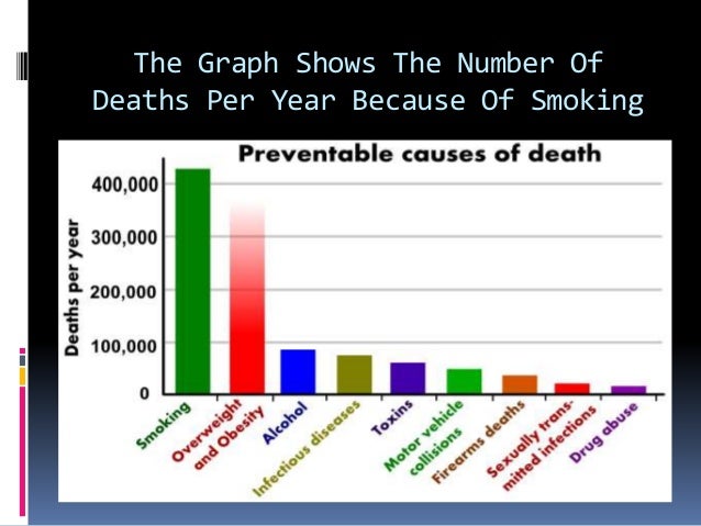 Image result for graphs of smoking harmful effects