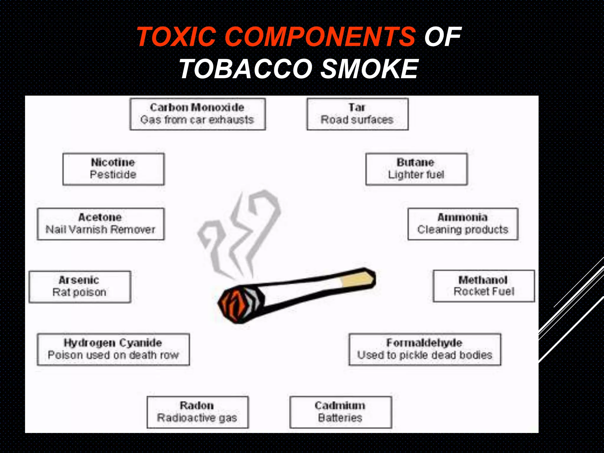 components of cigarette smoke contains thousands chemicals, many of which are toxic and harmful to the human body. Here's a detailed breakdown of some of the most dangerous constituents and their effects: 1 Cigarette smoke components and their