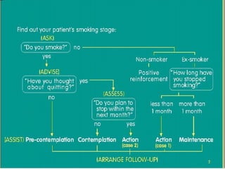 Smoking Behaviour Smoking behavioral counseling1 | PPT