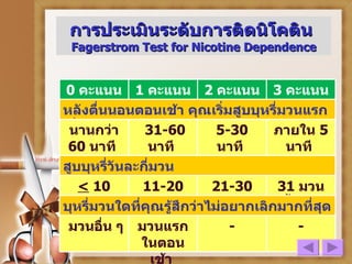 การประเมินระดับการติดนิโคติน   Fagerstrom Test for Nicotine Dependence 0  คะแนน 1  คะแนน 2   คะแนน 3   คะแนน หลังตื่นนอนตอนเช้า   คุณเริ่มสูบบุหรี่มวนแรกเมื่อใด   นานกว่า   60  นาที   31-60  นาที  5-30  นาที   ภายใน   5  นาที   สูบบุหรี่วันละกี่มวน   <  10  มวน  11-20  มวน  21-30   มวน  31  มวนขึ้นไป  บุหรี่มวนใดที่คุณรู้สึกว่าไม่อยากเลิกมากที่สุด   มวนอื่น   ๆ   มวนแรกในตอนเช้า  - - 