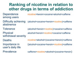 Ranking of nicotine in relation to
other drugs in terms of addiction
Dependence
among users

nicotine>heroin>cocaine>alcohol>caffeine

Difficulty achieving (alcohol=cocaine=heroin=nicotine)>caffeine
abstinence
Tolerance
(alcohol=heroin=nicotine)>cocaine>caffeine
Physical
alcohol>heroin>nicotine>cocaine>caffeine
withdrawal severity
Deaths

nicotine>alcohol>(cocaine=heroin)>caffeine

Importance in
user's daily life

(alcohol=cocaine=heroin=nicotine)>caffeine

Prevalence

caffeine>nicotine>alcohol>(cocaine=heroin)

27

 