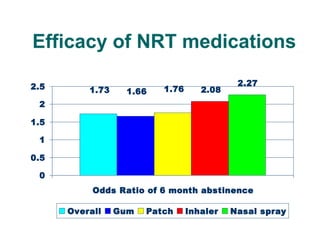 Efficacy of NRT medications
2.5

1.73

1.66

1.76

2.08

2.27

2
1.5
1
0.5
0
Odds Ratio of 6 month abstinence
Overall

41

Gum

Patch

Inhaler

Nasal spray

 