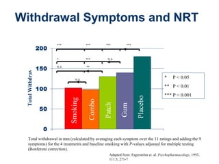 Withdrawal Symptoms and NRT

***

N.S.

**

***

***

N.S.

*

N.S.

Placebo

Gum

Patch

Combo

50

P < 0.05

** P < 0.01

100

Smoking

Total Withdrawal

150

***

*

200

***

*** P < 0.001

0

42

Total withdrawal in mm (calculated by averaging each symptom over the 11 ratings and adding the 9
symptoms) for the 4 treatments and baseline smoking with P-values adjusted for multiple testing
(Bonferoni correction).
Adapted from: Fagerström et. al. Psychopharmacology, 1993,
111:3, 271-7

 