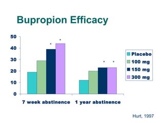 Bupropion Efficacy
50
40

*

*
Placebo

30

*

*

100 mg
150 mg

20

300 mg

10
0
7 week abstinence

51

1 year abstinence

Hurt, 1997

 
