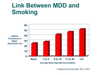 Link Between MDD and
Smoking
60
50
Lifetime
Prevalence of
Major
Depression (%)

40
30
20
10
0

None

1 to 5

6 to 10

11 to 20

>21

Average Daily Cigarette Consumption

62

Adapted from Kendler KS, 1993

 