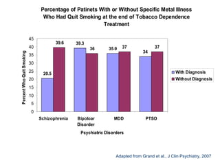 Percentage of Patinets With or Without Specific Metal Illness
Who Had Quit Smoking at the end of Tobacco Dependence
Treatment
45

39.6

Percent Who Quit Smoking

40

39.3
36

35.9

37

35

34

37

30
25

With Diagnosis

20.5

Without Diagnosis

20
15
10
5
0
Schizophrenia

Bipoloar
Disorder

MDD

PTSD

Psychiatric Disorders

68

Adapted from Grand et al., J Clin Psychiatry, 2007

 