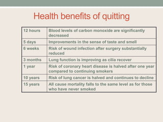Health benefits of quitting
12 hours Blood levels of carbon monoxide are significantly
decreased
5 days Improvements in the sense of taste and smell
6 weeks Risk of wound infection after surgery substantially
reduced
3 months Lung function is improving as cilia recover
1 year Risk of coronary heart disease is halved after one year
compared to continuing smokers
10 years Risk of lung cancer is halved and continues to decline
15 years All cause mortality falls to the same level as for those
who have never smoked
 