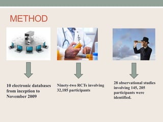 METHOD
10 electronic databases
from inception to
November 2009
Ninety-two RCTs involving
32,185 participants
28 observational studies
involving 145, 205
participants were
identified.
 
