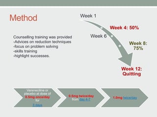 Method Week 1
Week 4: 50%
Week 6
Week 8:
75%
Week 12:
Quitting
Counselling training was provided
-Advices on reduction techniques
-focus on problem solving
-skills training
-highlight successes.
Vareneciline or
placebo at dose of
0.5mg once/day
for
3 days
0.5mg twice/day
from day 4-7
1.0mg twice/day
 