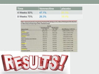 Time Vareneciline placebo
4 Weeks 50% 47.1% 31.1%
8 Weeks 75% 26.3% 15.1%
 