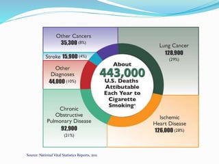 Source: National Vital Statistics Reports, 2011
 