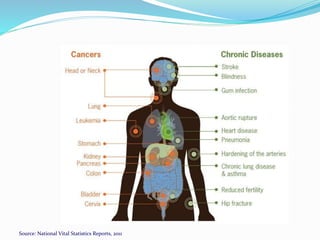 Source: National Vital Statistics Reports, 2011
 