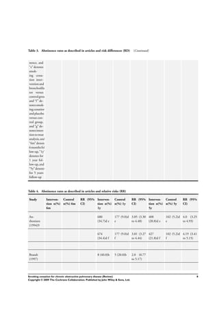 Table 3. Abstinence rates as described in articles and risk differences (RD) (Continued)
nence, and
“e” denotes
smok-
ing cessa-
tion inter-
ventionand
bronchodila-
tor versus
controlgroup,
and “f” de-
notessmok-
ingcessations
andplacebo
versus con-
trol group,
and “g” de-
notesinten-
tiontotreat
analysis,and
“6m”denotes
6monthsfol-
low-up,“1y”
denotes for
1 year fol-
low-up,and
“5y”denotes
for 5 years
follow-up
Table 4. Abstinence rates as described in articles and relative risks (RR)
Study Interven-
tion n(%)
6m
Control
n(%) 6m
RR (95%
CI)
Interven-
tion n(%)
1y
Control
n(%) 1y
RR (95%
CI)
Interven-
tion n(%)
5y
Control
n(%) 5y
RR (95%
CI)
An-
thonisen
(1994)9
680
(34.7)d e
177 (9.0)d
e
3.85 (3.30
to 4.48)
408
(20.8)d e
102 (5.2)d
e
4.0 (3.25
to 4.93)
674
(34.4)d f
177 (9.0)d
f
3.81 (3.27
to 4.44)
427
(21.8)d f
102 (5.2)d
f
4.19 (3.41
to 5.15)
Brandt
(1997)
8 (40.0)b 5 (20.0)b 2.0 (0.77
to 5.17)
8Smoking cessation for chronic obstructive pulmonary disease (Review)
Copyright © 2009 The Cochrane Collaboration. Published by John Wiley & Sons, Ltd.
 