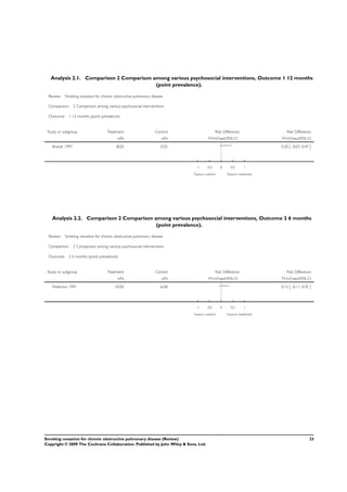 Analysis 2.1. Comparison 2 Comparison among various psychosocial interventions, Outcome 1 12 months
(point prevalence).
Review: Smoking cessation for chronic obstructive pulmonary disease
Comparison: 2 Comparison among various psychosocial interventions
Outcome: 1 12 months (point prevalence)
Study or subgroup Treatment Control Risk Difference Risk Difference
n/N n/N M-H,Fixed,95% CI M-H,Fixed,95% CI
Brandt 1997 8/20 5/25 0.20 [ -0.07, 0.47 ]
-1 -0.5 0 0.5 1
Favours control Favours treatment
Analysis 2.2. Comparison 2 Comparison among various psychosocial interventions, Outcome 2 6 months
(point prevalence).
Review: Smoking cessation for chronic obstructive pulmonary disease
Comparison: 2 Comparison among various psychosocial interventions
Outcome: 2 6 months (point prevalence)
Study or subgroup Treatment Control Risk Difference Risk Difference
n/N n/N M-H,Fixed,95% CI M-H,Fixed,95% CI
Pederson 1991 10/30 6/28 0.12 [ -0.11, 0.35 ]
-1 -0.5 0 0.5 1
Favours control Favours treatment
23Smoking cessation for chronic obstructive pulmonary disease (Review)
Copyright © 2009 The Cochrane Collaboration. Published by John Wiley & Sons, Ltd.
 