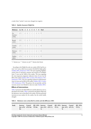 a result, three “unclear” scores were changed into negative.
Table 2. Quality Assesment Delphi-list
Reference 1a / 1b 2 3 4 5 6 7 8 Total
An-
thonisen
(1994)
+ / - + + - - - + + 5
Brandt
(1997)
? / ? ? + ? - - + - 2
Crowley
(1995)
+ / - + + - - - + - 4
Pederson
(1991)
? / ? + + - - - + - 3
Tashkin
(2001)
+ / + + + + + + + + 9
“+” denotes yes, “-” denotes no and “?” denotes don’t know
According to the Delphi-list only two studies (40%) had ﬁve or
more “yes” scores, which was our preset threshold for high quality
(Tashkin 2001; Anthonisen 1994). The items regarding eligibility
criteria (item 3) and point estimates and measures of variability
(item 7) were met by 100% of the studies. The item regarding
the most important prognostic indicators (item 2) were met by
80% of the studies (Tashkin 2001; Crowley 1995; Pederson 1991;
Anthonisen 1994). The item regarding method of randomisation
(item 1a) were met by 60% of the studies (Tashkin 2001; Crowley
1995; Anthonisen 1994). The patient, the care provider, and the
outcome assessor were blinded in only one study (Tashkin 2001).
Effects of interventions
Table 3 summarizesthe RiskDifferencesandthe abstinence ratesas
described in the studies. Table 4 summarizes the Relative Risks and
the abstinence rates as described in the studies. We also performed
intention-to-treat analysis for the studies, but the results hardly
changed.
Table 3. Abstinence rates as described in articles and risk differences (RD)
Study Interven-
tion n(%)
6m
Control
n(%) 6m
RD (95%
CI) 6m
Interven-
tion n(%)
1y
Control
n(%) 1 y
RD (95%
CI) 1y
Interven-
tion n(%)
5y
Control
n(%) 5y
RD (95%
CI) 5y
6Smoking cessation for chronic obstructive pulmonary disease (Review)
Copyright © 2009 The Cochrane Collaboration. Published by John Wiley & Sons, Ltd.
 