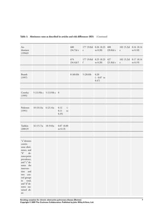 Table 3. Abstinence rates as described in articles and risk differences (RD) (Continued)
An-
thonisen
(1994)9
680
(34.7)d e
177 (9.0)d
e
0.26 (0.23
to 0.28)
408
(20.8)d e
102 (5.2)d
e
0.16 (0.14
to 0.18)
674
(34.4)d f
177 (9.0)d
f
0.25 (0.23
to 0.28)
427
(21.8)d e
102 (5.2)d
e
0.17 (0.14
to 0.19)
Brandt
(1997)
8 (40.0)b 5 (20.0)b 0.20
(- 0.07 to
0.47)
Crowley
(1995)
5 (13.9)b c 5 (13.9)b c 0
Pederson
(1991)
10 (33.3)a 6 (21.4)a 0.12 (-
0.11 to
0.35)
Tashkin
(2001)9
32 (15.7)a 18 (9.0)a 0.07 (0.00
to 0.13)
“a” denotes
contin-
uous absti-
nence, and
“b” de-
notespoint
prevalence,
and “c” de-
notes the
interven-
tion and
two con-
trol groups
in total,
and“d”de-
notes sus-
tained ab-
sti-
7Smoking cessation for chronic obstructive pulmonary disease (Review)
Copyright © 2009 The Cochrane Collaboration. Published by John Wiley & Sons, Ltd.
 
