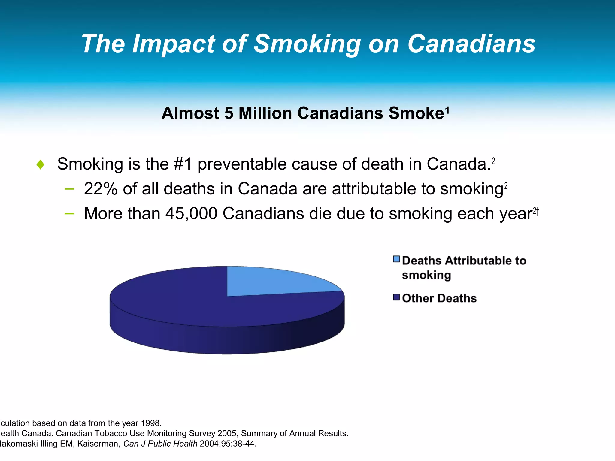 The Impact of Smoking on Canadians
♦ Smoking is the #1 preventable cause of death in Canada.2
– 22% of all deaths in Canada are attributable to smoking2
– More than 45,000 Canadians die due to smoking each year2†
Almost 5 Million Canadians Smoke1
lculation based on data from the year 1998.
Health Canada. Canadian Tobacco Use Monitoring Survey 2005, Summary of Annual Results.
Makomaski Illing EM, Kaiserman, Can J Public Health 2004;95:38-44.
 