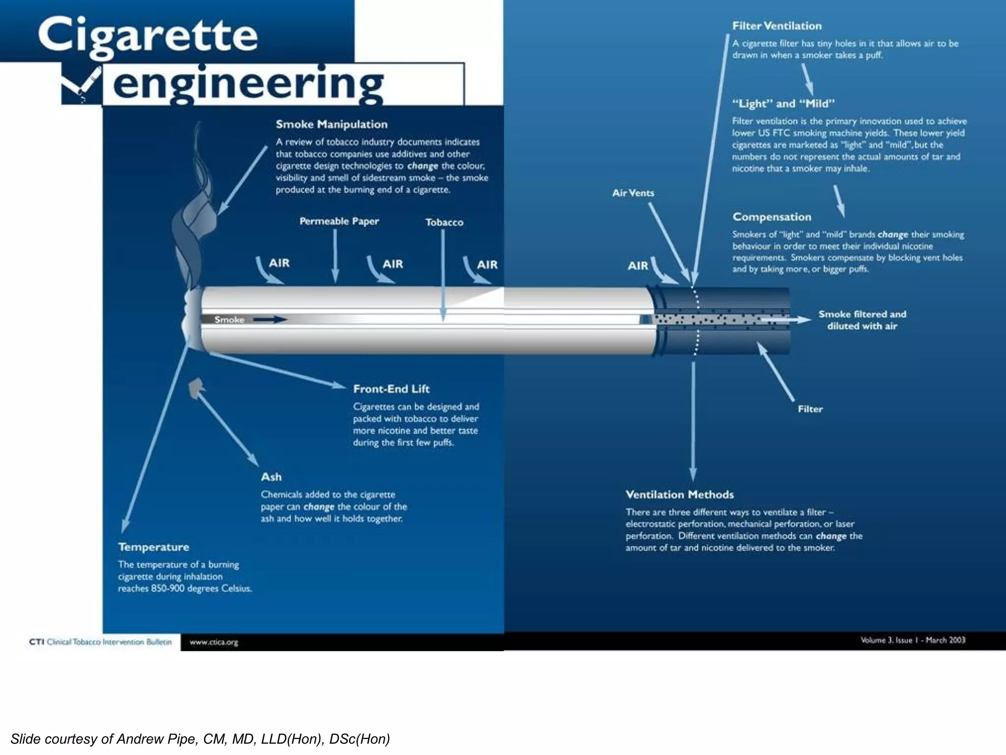 Slide courtesy of Andrew Pipe, CM, MD, LLD(Hon), DSc(Hon)
 