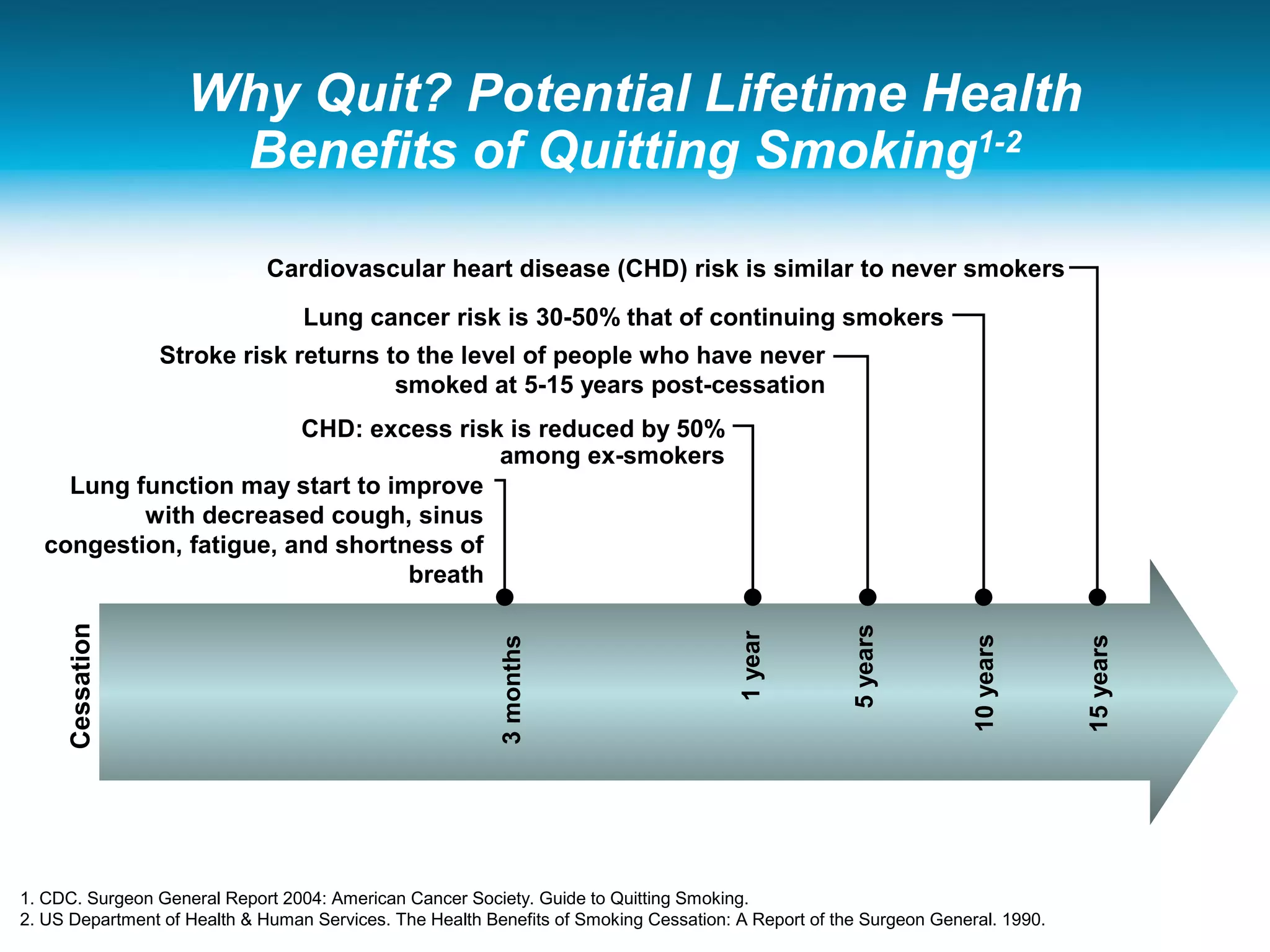 Why Quit? Potential Lifetime Health
Benefits of Quitting Smoking1-2
1. CDC. Surgeon General Report 2004: American Cancer Society. Guide to Quitting Smoking.
2. US Department of Health & Human Services. The Health Benefits of Smoking Cessation: A Report of the Surgeon General. 1990.
Lung function may start to improve
with decreased cough, sinus
congestion, fatigue, and shortness of
breath
3months
Lung cancer risk is 30-50% that of continuing smokers
Cessation
CHD: excess risk is reduced by 50%
among ex-smokers
Cardiovascular heart disease (CHD) risk is similar to never smokers
Stroke risk returns to the level of people who have never
smoked at 5-15 years post-cessation
1year
5years
10years
15years
 