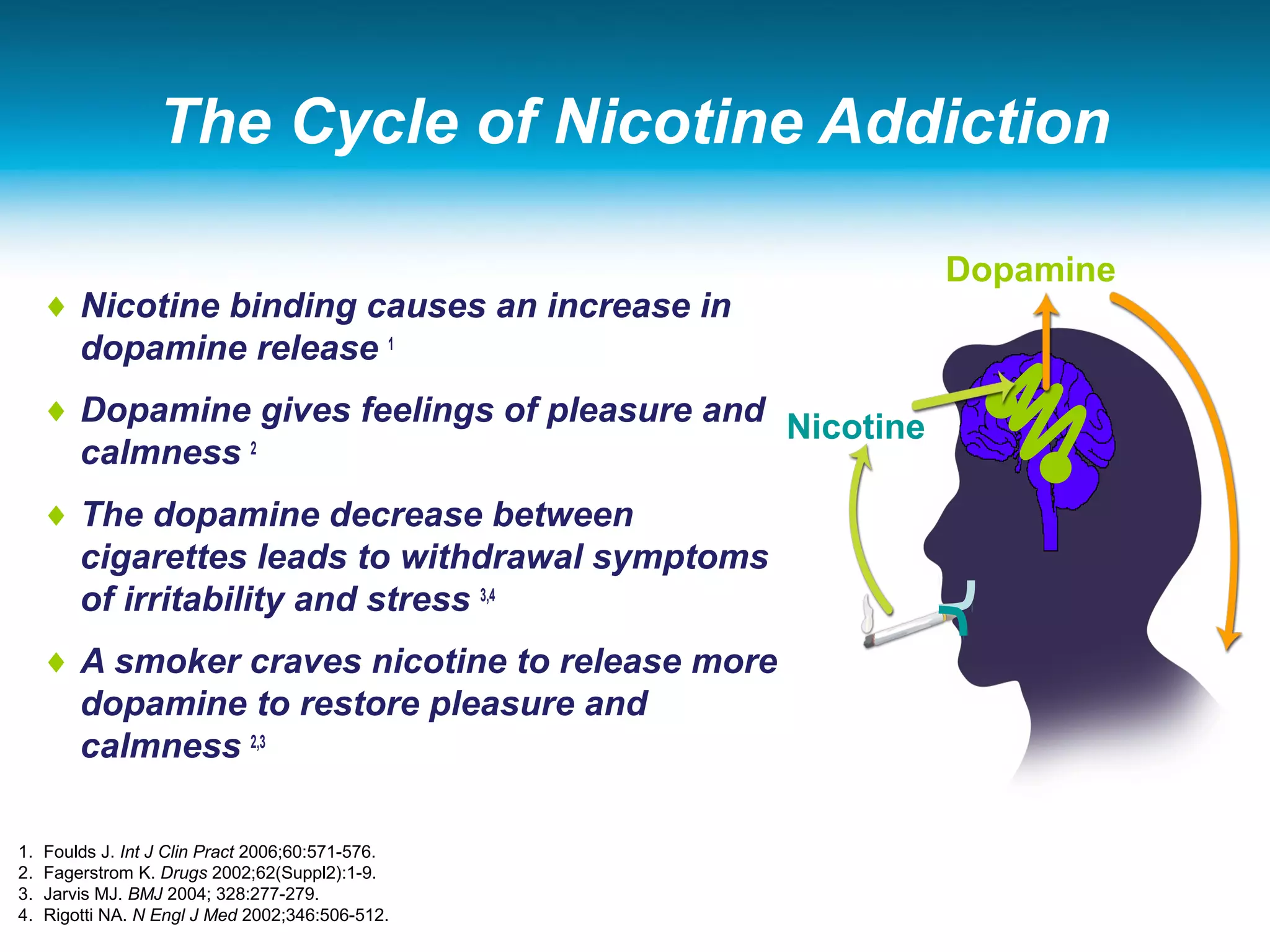 The Cycle of Nicotine Addiction
♦ Nicotine binding causes an increase in
dopamine release 1
♦ Dopamine gives feelings of pleasure and
calmness 2
♦ The dopamine decrease between
cigarettes leads to withdrawal symptoms
of irritability and stress 3,4
♦ A smoker craves nicotine to release more
dopamine to restore pleasure and
calmness 2,3
Dopamine
Nicotine
1. Foulds J. Int J Clin Pract 2006;60:571-576.
2. Fagerstrom K. Drugs 2002;62(Suppl2):1-9.
3. Jarvis MJ. BMJ 2004; 328:277-279.
4. Rigotti NA. N Engl J Med 2002;346:506-512.
 