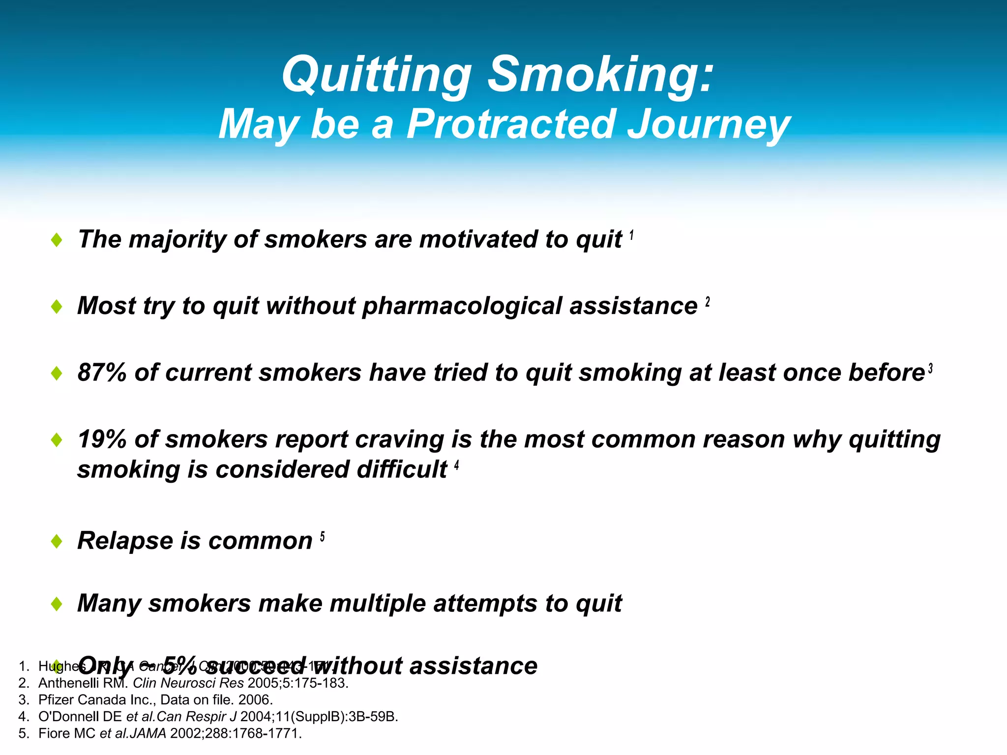 Quitting Smoking:
May be a Protracted Journey
♦ The majority of smokers are motivated to quit 1
♦ Most try to quit without pharmacological assistance 2
♦ 87% of current smokers have tried to quit smoking at least once before3
♦ 19% of smokers report craving is the most common reason why quitting
smoking is considered difficult 4
♦ Relapse is common 5
♦ Many smokers make multiple attempts to quit
♦ Only ~ 5% succeed without assistance1. Hughes JR. CA Cancer J Clin 2000;50:143-151.
2. Anthenelli RM. Clin Neurosci Res 2005;5:175-183.
3. Pfizer Canada Inc., Data on file. 2006.
4. O'Donnell DE et al.Can Respir J 2004;11(SupplB):3B-59B.
5. Fiore MC et al.JAMA 2002;288:1768-1771.
 