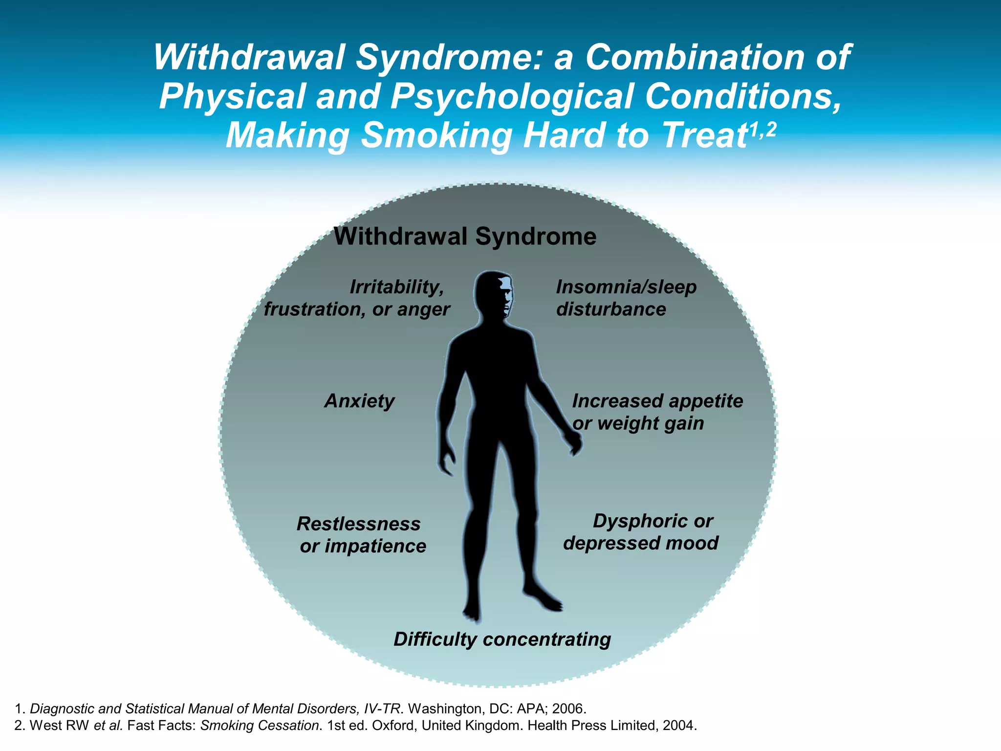 Withdrawal Syndrome: a Combination of
Physical and Psychological Conditions,
Making Smoking Hard to Treat1,2
Restlessness
or impatience
Increased appetite
or weight gain
Withdrawal Syndrome
Anxiety
Dysphoric or
depressed mood
Irritability,
frustration, or anger
Difficulty concentrating
Insomnia/sleep
disturbance
1. Diagnostic and Statistical Manual of Mental Disorders, IV-TR. Washington, DC: APA; 2006.
2. West RW et al. Fast Facts: Smoking Cessation. 1st ed. Oxford, United Kingdom. Health Press Limited, 2004.
 