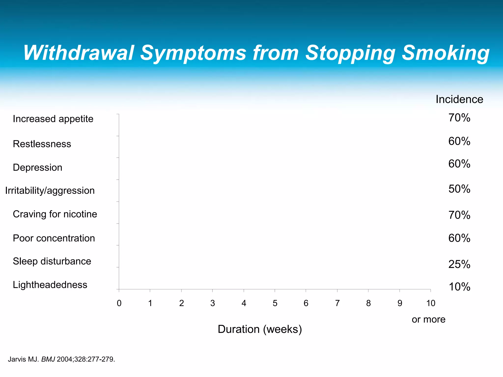 Withdrawal Symptoms from Stopping Smoking
0 1 2 3 4 5 6 7 8 9 10
Duration (weeks)
or more
Jarvis MJ. BMJ 2004;328:277-279.
Incidence
Increased appetite
Restlessness
Depression
Irritability/aggression
Craving for nicotine
Poor concentration
Sleep disturbance
Lightheadedness
70%
60%
60%
50%
70%
60%
25%
10%
 