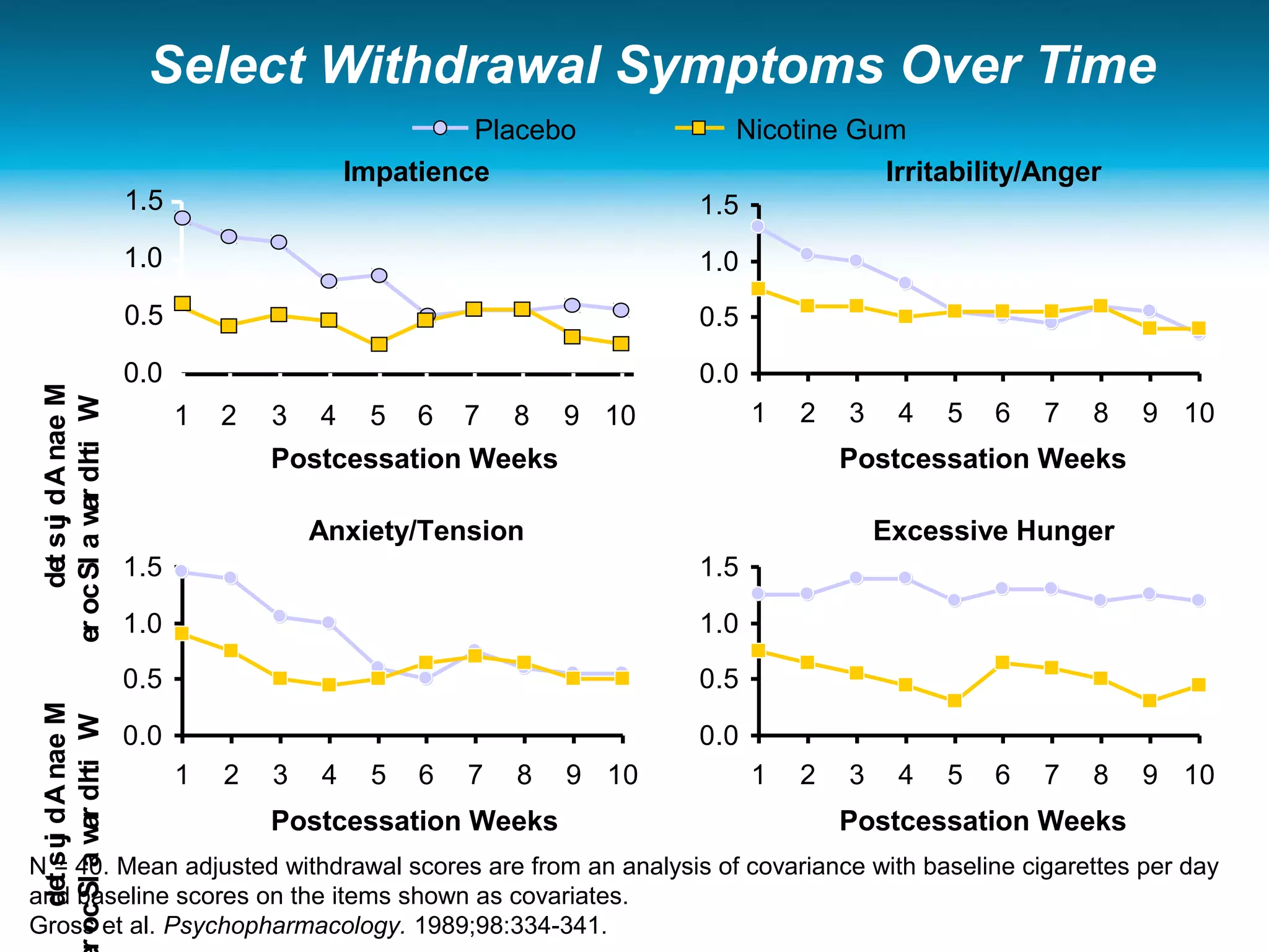 0.0
0.5
1.0
1.5
1 2 3 4 5 6 7 8 9 10
1 2 3 4 5 6 7 8 9 10
Anxiety/Tension
Irritability/Anger
Excessive Hunger
Select Withdrawal Symptoms Over Time
N = 40. Mean adjusted withdrawal scores are from an analysis of covariance with baseline cigarettes per day
and baseline scores on the items shown as covariates.
Gross et al. Psychopharmacology. 1989;98:334-341.
Impatience
0.0
0.5
1.0
1.5
1 2 3 4 5 6 7 8 9 10
Placebo Nicotine Gum
MeanAdjusted
WithdrawalScor
MeanAdjusted
WithdrawalScore
Postcessation Weeks
0.0
0.5
1.0
1.5
0.0
0.5
1.0
1.5
1 2 3 4 5 6 7 8 9 10
Postcessation Weeks
Postcessation WeeksPostcessation Weeks
 