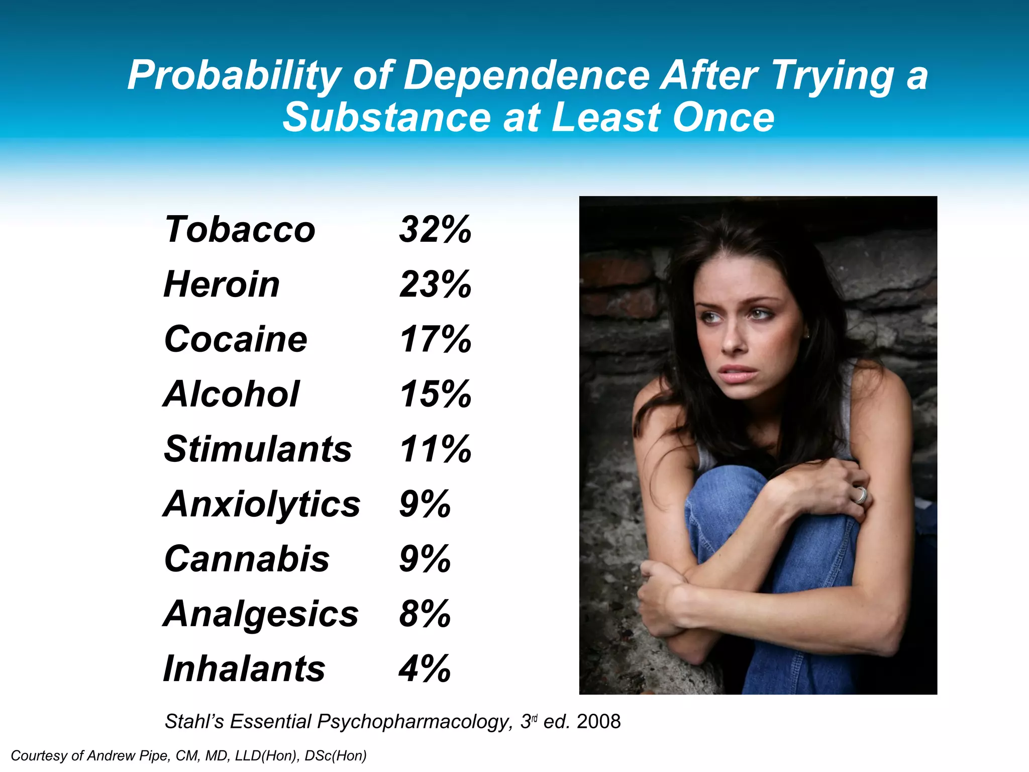 Stahl’s Essential Psychopharmacology, 3rd
ed. 2008
Probability of Dependence After Trying a
Substance at Least Once
Tobacco 32%
Heroin 23%
Cocaine 17%
Alcohol 15%
Stimulants 11%
Anxiolytics 9%
Cannabis 9%
Analgesics 8%
Inhalants 4%
Courtesy of Andrew Pipe, CM, MD, LLD(Hon), DSc(Hon)
 